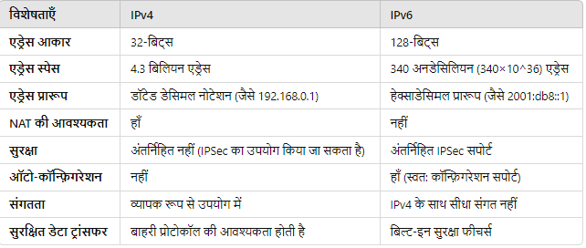 IPv4 & IPv6 in Hindi |  IPv4 और IPv6 हिंदी में